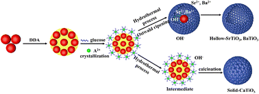 Graphical abstract: General strategy for ATiO3 (A = Ca, Sr, or Ba) submicrospheres with large surface area and its photocatalytic applications