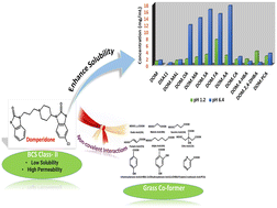Graphical abstract: Novel salts of the antiemetic drug domperidone: synthesis, characterization and physicochemical property investigation