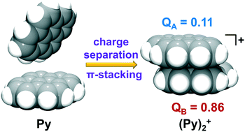 Graphical abstract: Bonding and uneven charge distribution in infinite pyrene π-stacks