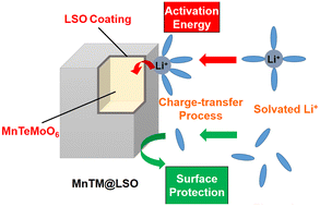 Graphical abstract: Surface modification with lithium silicate to enhance the electrochemical performance of high-valence metal oxide compound MnTeMoO6