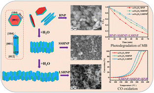 Graphical abstract: Water-induced stacking of α-Fe2O3 hexagonal nanoplates along the [001] direction and their facet-dependent catalytic performances