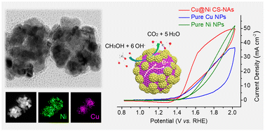 Graphical abstract: l-Lysine derived fabrication of Cu@Ni core–satellite nanoassemblies as efficient non-Pt catalysts for the methanol oxidation reaction