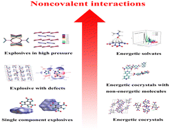 Graphical abstract: Recent advances in studying the nonnegligible role of noncovalent interactions in various types of energetic molecular crystals