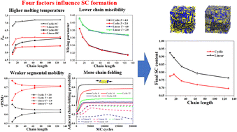 Graphical abstract: Stereocomplex crystallization in cyclic polymer blends studied using dynamic Monte Carlo simulations