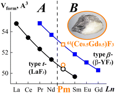 Graphical abstract: Promethium trifluoride: polymorphism and the structure of modifications on the model crystal 61(Ce0.5Gd0.5)F3. Part I. Structural and chemical modelling of “pseudo 61PmF3” in a short quasi-system “from CeF3 to GdF3”