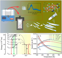 Graphical abstract: Hydrothermal synthesis of anisotropic SrGe4O9:Yb3+/Er3+ nanorods and optimized upconversion luminescence for optical temperature sensing