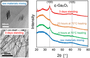 Graphical abstract: Study on the chemical synthesis process of Ga2O3 nanowires and their ultraviolet light sensor properties
