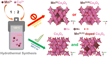 Graphical abstract: Failure analysis of hydrothermal synthesis for spinel manganese–cobalt oxide