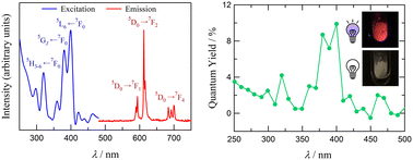 Graphical abstract: Synthesis, crystal structure, and luminescence properties of a three-dimensional coordination polymer from europium(iii) carbonate hemioxalate hydrate