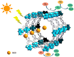 Graphical abstract: BiOI nanoparticle/PCN-222 heterojunctions as self-decontaminating photocatalysts with efficient tetracycline visible-light degradation