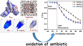 Graphical abstract: A new 3D 8-connected Cd(ii) MOF as a potent photocatalyst for oxytetracycline antibiotic degradation