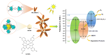 Graphical abstract: Cobalt phthalocyanine sensitized MOF on MOF: UiO-66@MIL-88B(Fe)/CoTAPc, photocatalytic activity in the degradation of acid black 210