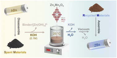 Graphical abstract: From spent alkaline batteries to active Zn||ZnxMn2O4 aqueous batteries: a mild process of cathode recycling and crystal engineering