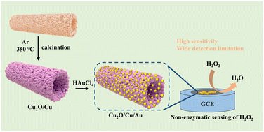 Graphical abstract: Metal–organic framework (MOF)-derived hollow hybrid Cu2O/Cu/Au for non-enzymatic H2O2 sensing