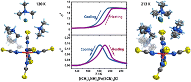 Graphical abstract: Structural phase transition and dielectric relaxation in an organic–inorganic hybrid compound: [(CH3)3NH]4[Fe(SCN)6]Cl