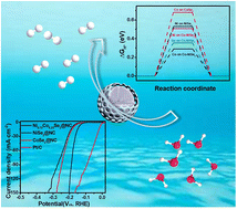 Graphical abstract: Electronic regulation of a core–shell NiSe2 catalyst by Co doping to accelerate hydrogen evolution