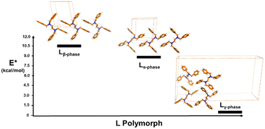 Graphical abstract: Solid-state stability of Z′ < 1 and Z′ = 2 polymorphs of N,N,N′,N′-tetrabenzylethylenediamine: a combined experimental and theoretical study