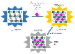 Graphical abstract: A new multifunctional anionic 3D Zn(ii)-MOF based on heptanuclear clusters: selective adsorption of organic dyes and a dual-emitting sensor for nitroantibiotics