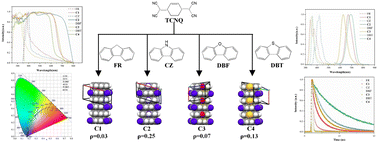 Graphical abstract: Photophysics of charge transfer cocrystals composed of fluorene and its heterocyclic analogues as donors and TCNQ as an acceptor