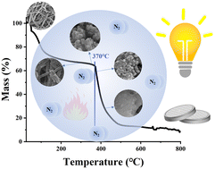 Graphical abstract: Supercapacitive study for electrode materials around the framework-collapse point of a Ni-based coordination polymer