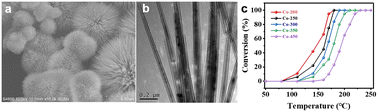 Graphical abstract: Modulating defective oxygen of Co-based crystals by calcination temperature control for improving the catalytic removal of propane