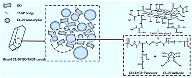 Graphical abstract: Largely desensitized and stabilized CL-20 crystals obtained through reinforcement with cross-linked graphene oxide