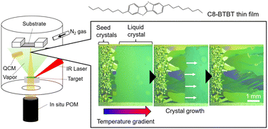 Graphical abstract: Directional lateral crystallization of vacuum-deposited C8-BTBT thin films via liquid crystal phase by a seeded horizontal temperature gradient cooling technique