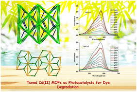 Graphical abstract: Construction strategies to modulate the photocatalytic efficiency of Cd(ii) MOFs to photodegrade organic dyes