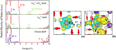 Graphical abstract: Hybrid density functional theory calculations for the electronic and optical properties of Fe3+-doped KDP crystals