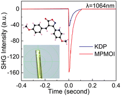 Graphical abstract: Synthesis and characterization of a new isoxazolone-based nonlinear optical crystal: MPMOI