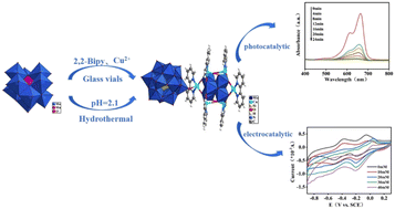Graphical abstract: A Keggin-type polyoxomolybdate-based crystalline material formed by hydrothermal transformation: photo/electro-catalytic properties and mechanism study