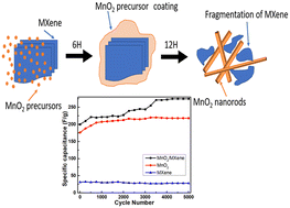 Graphical abstract: One-step fragmentation of a 2D MXene across the fine 1D MnO2 surface and its supercapacitance