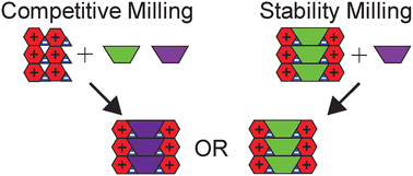 Graphical abstract: The formation and stability of fluoxetine HCl cocrystals investigated by multicomponent milling