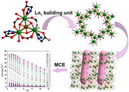 Graphical abstract: Two heptanuclear cluster-based 3D metal–organic frameworks with a good magnetocaloric effect