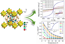 Graphical abstract: Crystal structure and magnetocaloric effect of non-rare-earth KBa8Fe12(Bi6−xFex)O38
