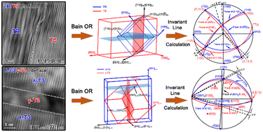 Graphical abstract: Phase transformation and interface crystallography between TiO2 and different TinO2n−1 phases