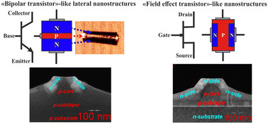 Graphical abstract: P–n junctions in planar GaAs nanowires