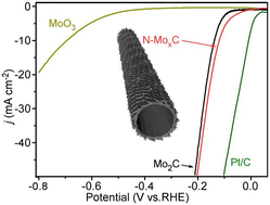 Graphical abstract: Template-assisted preparation of imbricate N–MoxC nanotubes for the effective electrocatalytic hydrogen evolution reaction