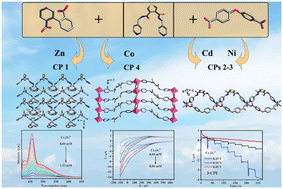 Graphical abstract: Electrochemical and fluorescence sensing performance of four new coordination polymers tuned by different metal ions and dicarboxylic acids