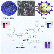 Graphical abstract: Fabrication of novel porous ZIF-67/PES composite microspheres and the efficient adsorption of triphenylmethane dyes from water