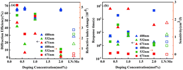 Graphical abstract: Photorefraction of uranium-doped lithium niobate crystals at multiple visible wavelengths