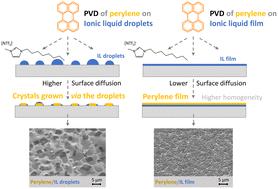 Graphical abstract: The effect of ionic liquids on the nucleation and growth of perylene films obtained by vapor deposition