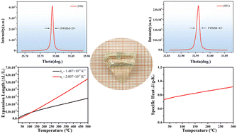 Graphical abstract: Crystal growth and thermal properties of a LiY(MoO4)2 crystal