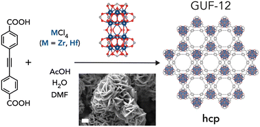 Graphical abstract: Modulated self-assembly of hcp topology MOFs of Zr/Hf and the extended 4,4′-(ethyne-1,2-diyl)dibenzoate linker