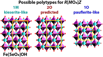 Graphical abstract: Synthesis and crystal structure of Fe[SeO4]OH and prediction of polytypes in the extended R[MO4]Z family