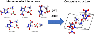 Graphical abstract: Theoretical investigation on intermolecular interactions, co-crystal structure, thermal decomposition mechanism, and shock properties of 3-nitro-1,2,4-triazol-5-one (NTO) and ammonium perchlorate