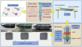 Graphical abstract: Effects of excess Te on the optical and electrical properties of Cd1−xMgxTe single crystals grown by the modified vertical Bridgman method