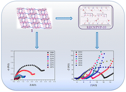 Graphical abstract: A Cr(iii) supramolecular network composite membrane with high water stability and proton conductivity