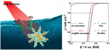 Graphical abstract: Bimetallic Au@Rh core–shell nanostars with plasmon-enhanced catalytic performance in hydrogen evolution reaction