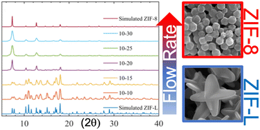 Graphical abstract: Taming the transition between ZIF-L–(Zn, Co) and ZIF-(8, 67) using a multi-inlet vortex mixer (MIVM)
